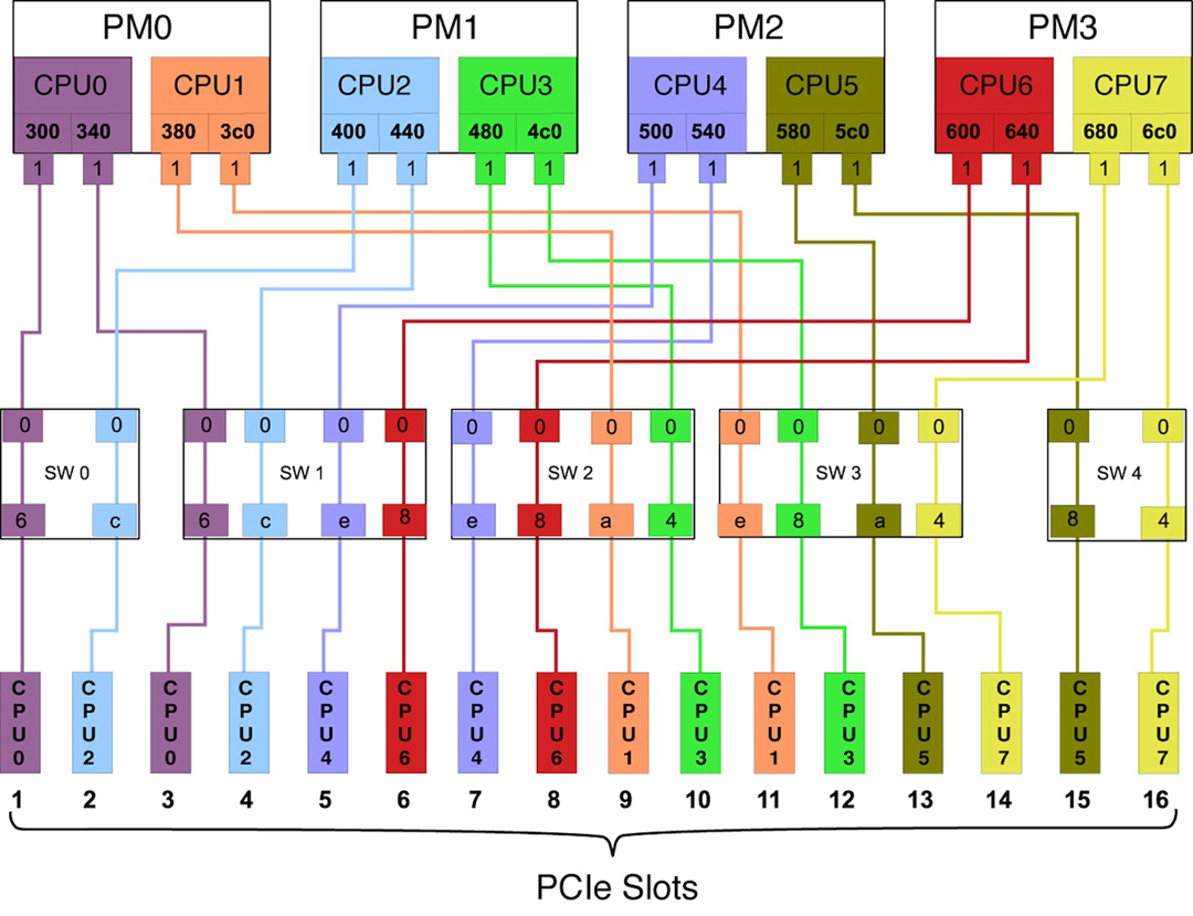 pcie root complex