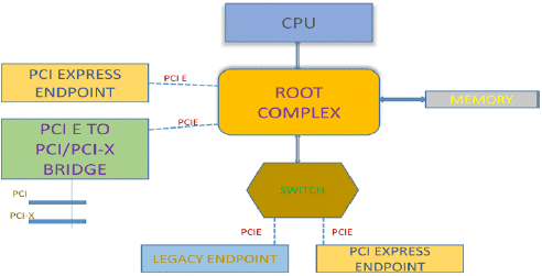 pcie root complex